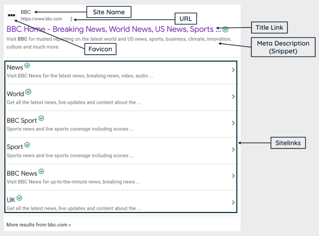 Google search result labeled with site name displayed URL favicon title link snippet and sitelinks