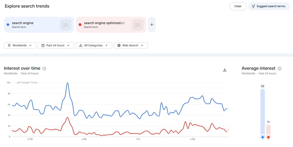 Google Trends chart comparing worldwide search interest for “search engine” and “search engine optimization” with average interest values of 52 and 11