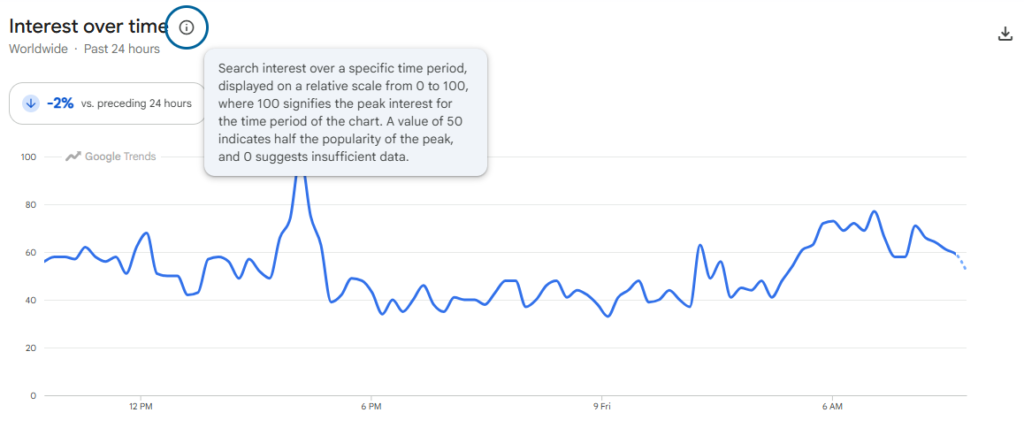 Google Trends Interest over time chart with an explanation that values are normalized from 0 to 100 and 100 represents peak search interest