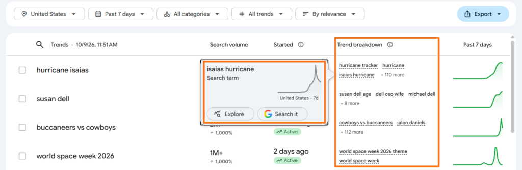 Google Trends Trending now page highlighting the Trend breakdown column and a related search term with Explore and Search it options