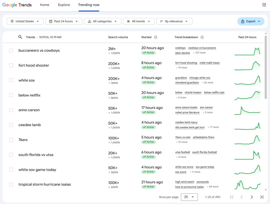 Google Trends Trending now page listing active U.S. search trends with search volume, start time, related trend terms, and 24-hour interest charts