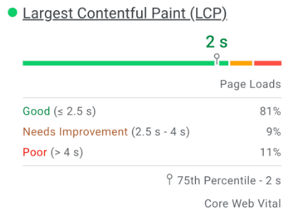 Largest Contentful Paint example showing a 2-second LCP at the 75th percentile with good, needs-improvement, and poor thresholds