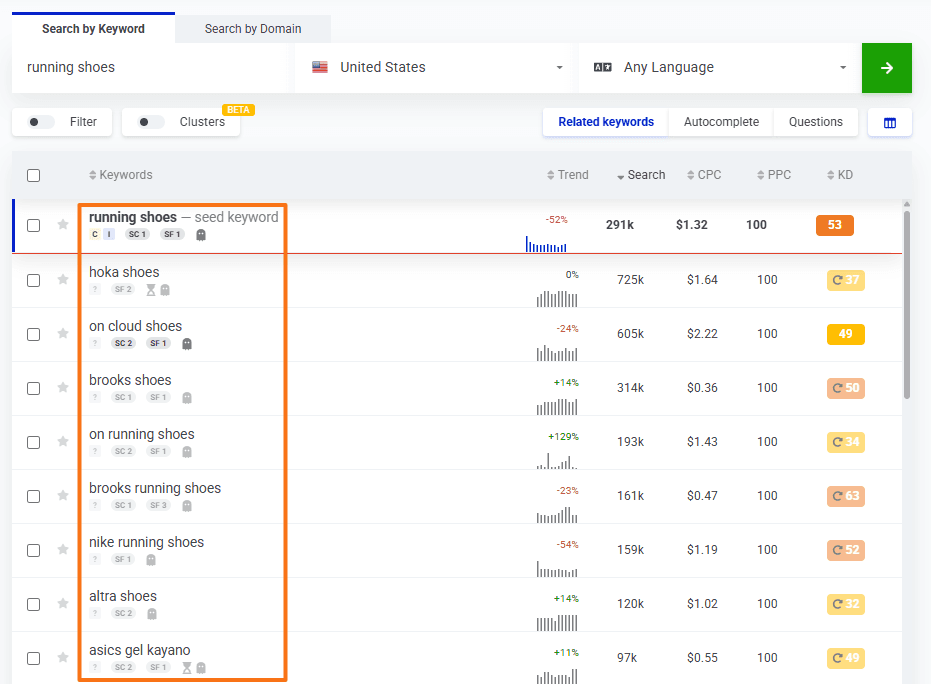 Mangools KWFinder related keywords report for running shoes showing keyword variations with search volume, CPC, PPC, trends, and keyword difficulty