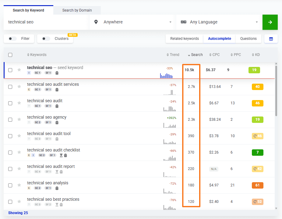 KWFinder keyword research results showing estimated search volume for technical SEO keywords