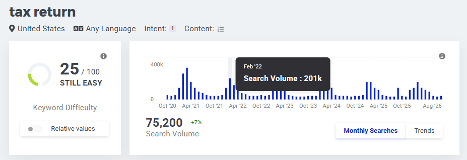 KWFinder search-volume trend for “tax return” showing recurring January to March seasonality and a high February search peak