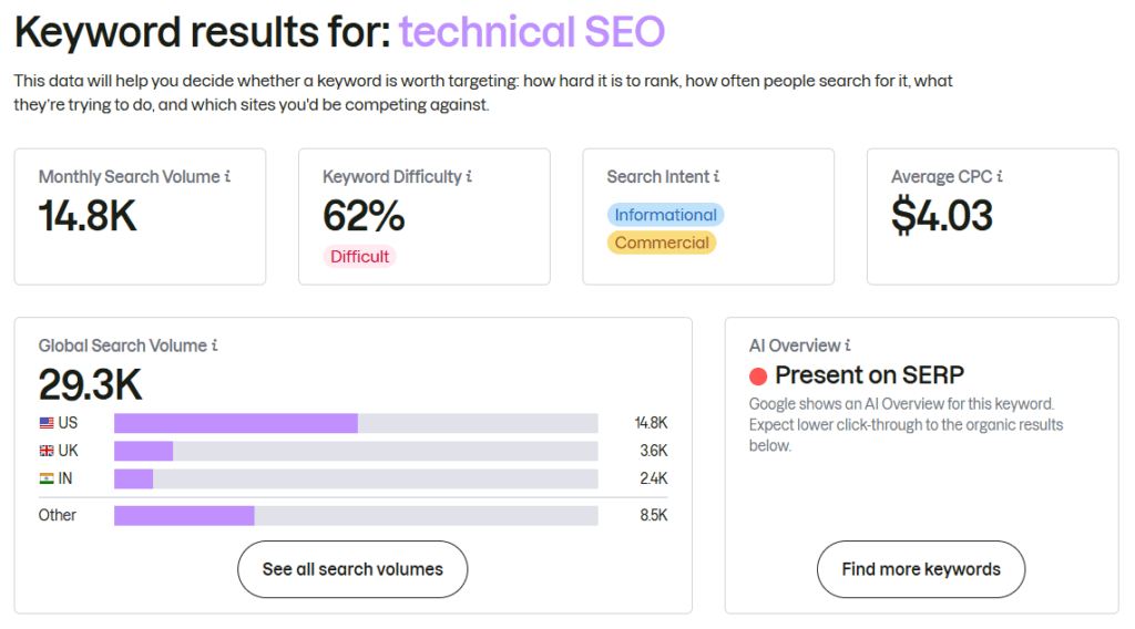Semrush Keyword Search Volume Checker results for "technical SEO" showing 14.8K monthly search volume, 29.3K global volume, 62% keyword difficulty, intent, CPC, and AI Overview presence