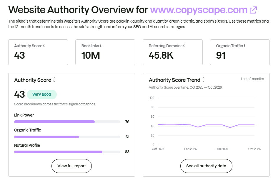 Semrush Website Authority Overview for Copyscape showing Authority Score of 43, and 10 million backlinks.